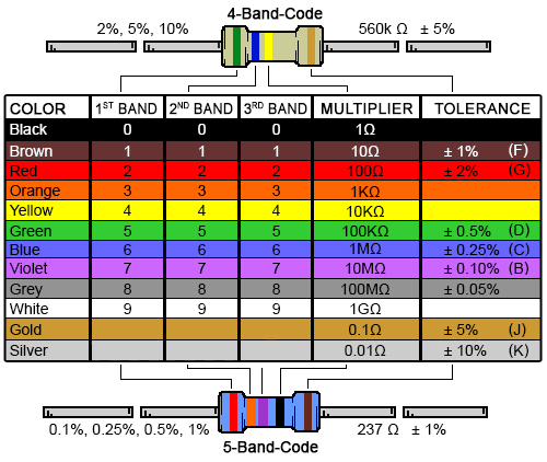 Calculador y cuadro de códigos de colores de resistencias