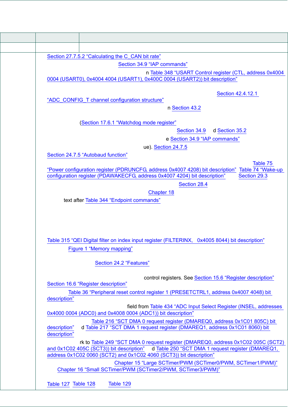 LPC15xx User Manual Datasheet by NXP USA Inc. | Digi-Key Electronics