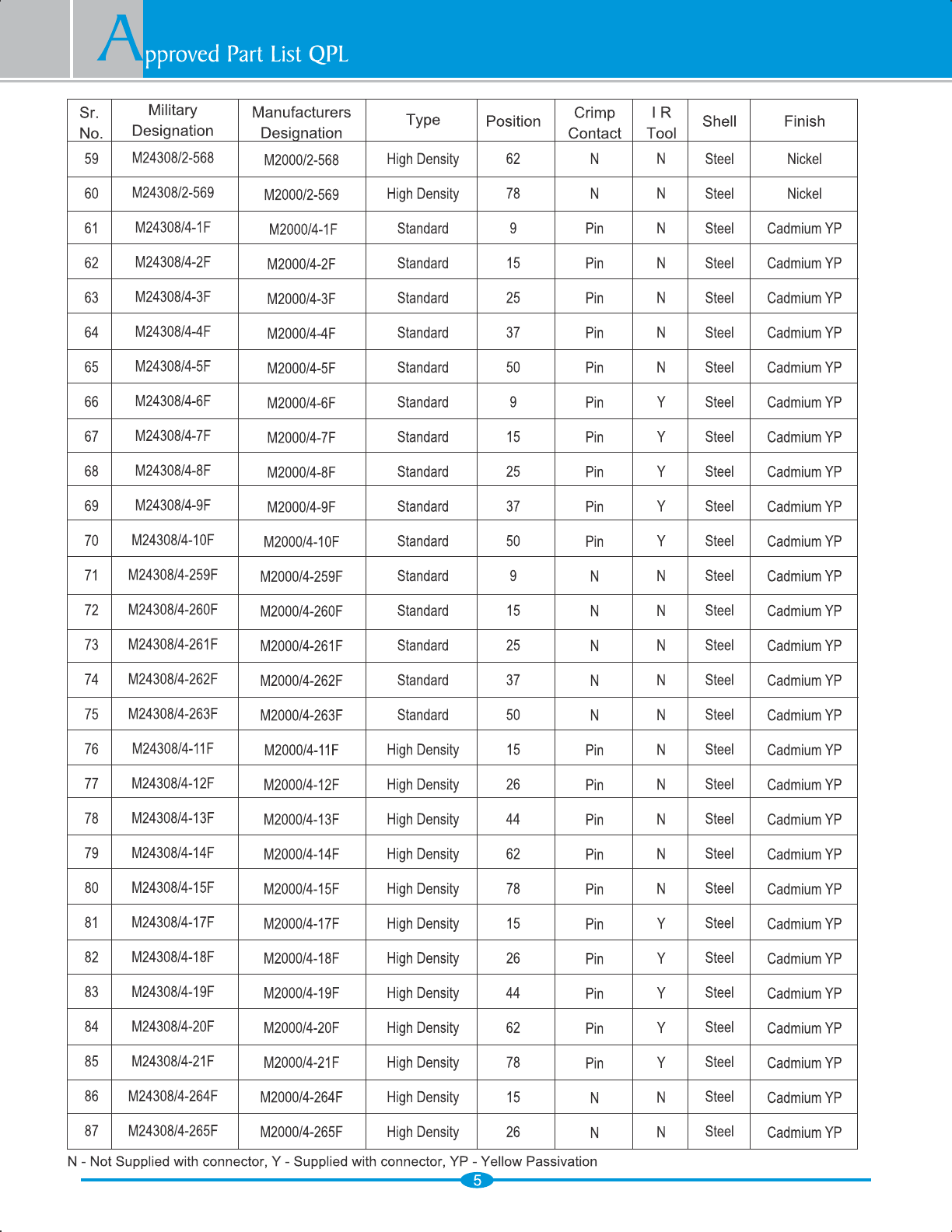 DSub Catalog Datasheet by Amphenol PCD DigiKey Electronics