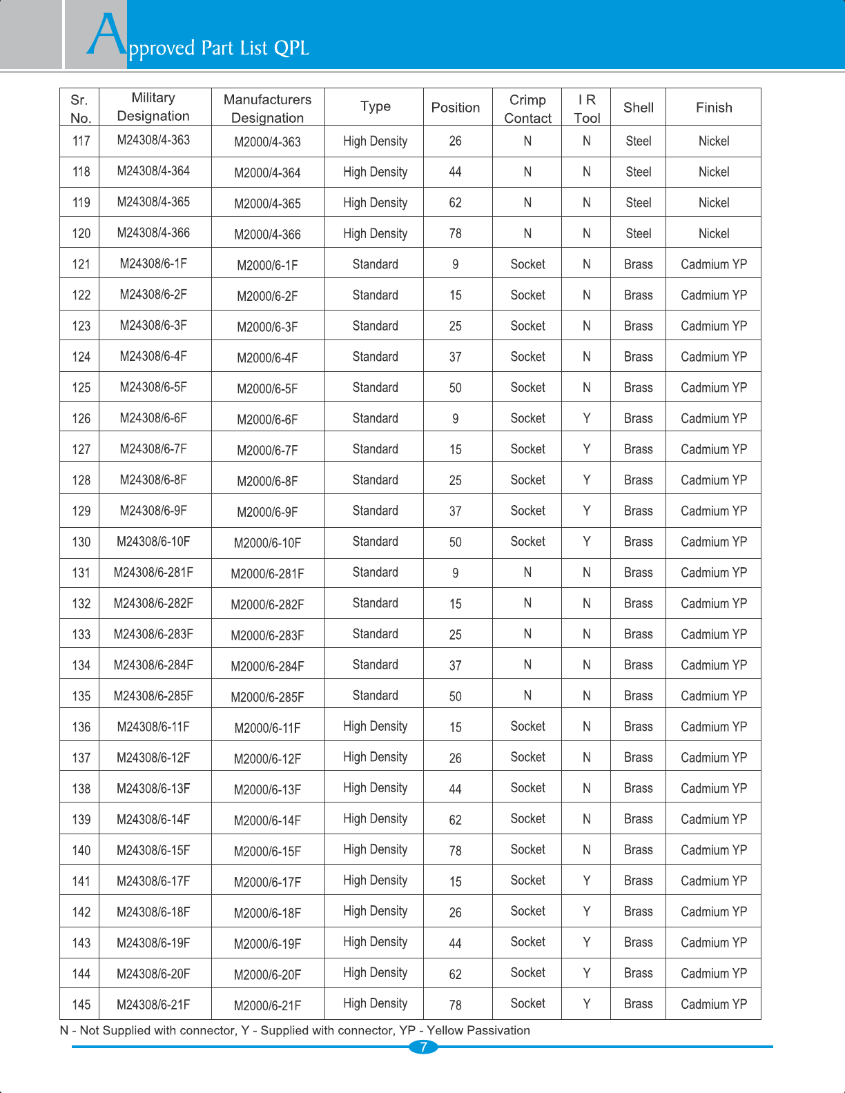 DSub Catalog Datasheet by Amphenol PCD DigiKey Electronics