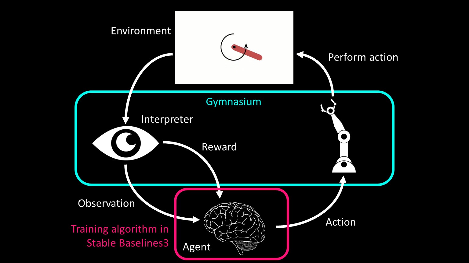 RL agent training loop