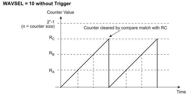 WAVSEL = 10 without Trigger